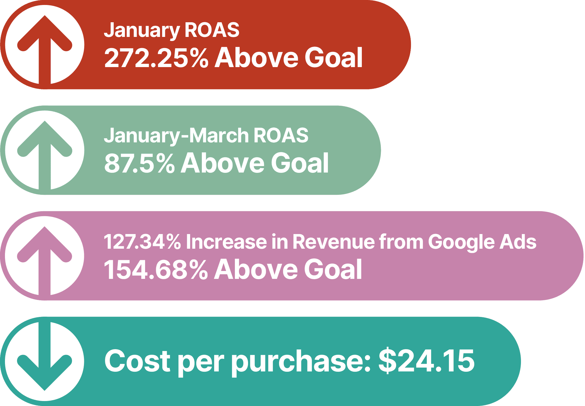 The Council for Native Hawaiian Advancement case study stats graph