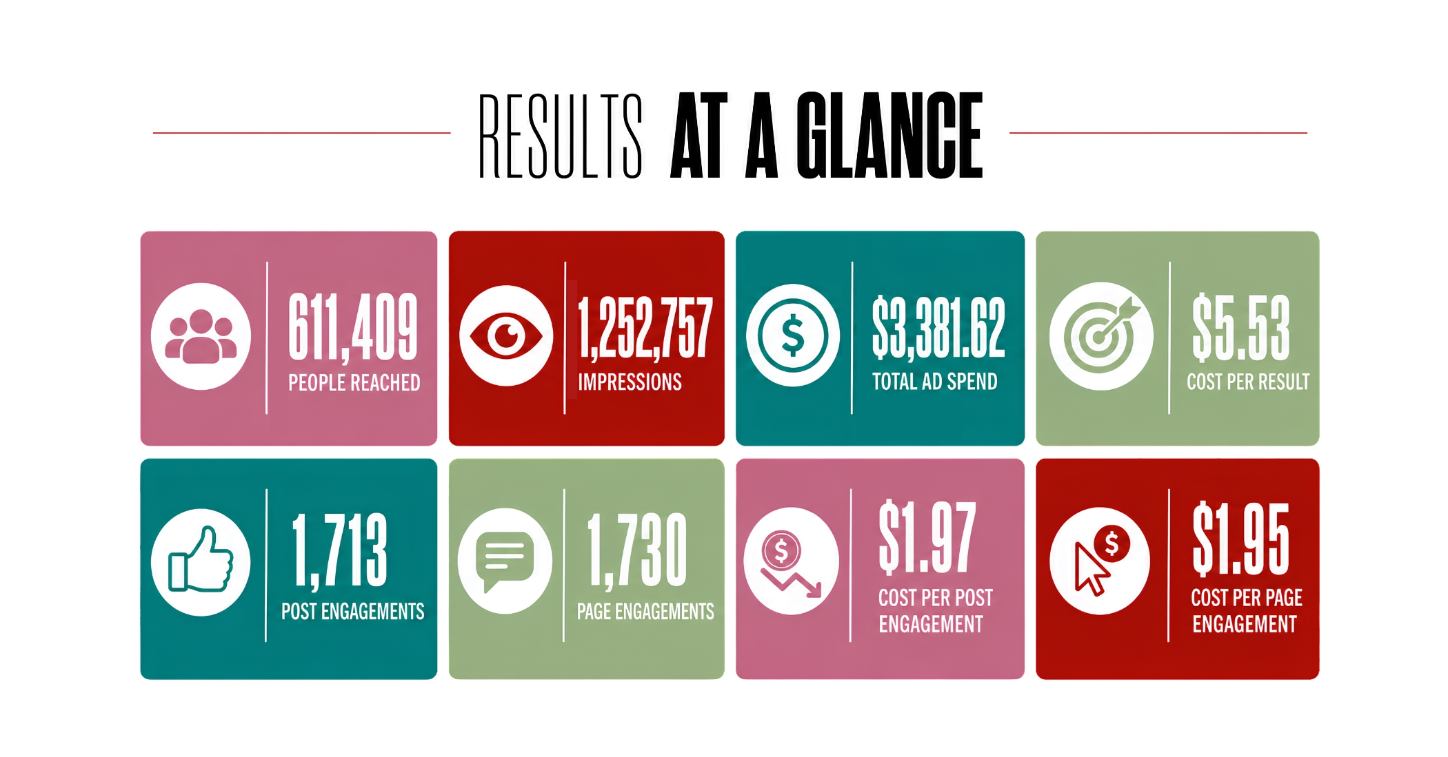Results at a glance for New Orleans Parks and Parkways Meta campaign showing 611,409 people reached and 1,252,757 impressions