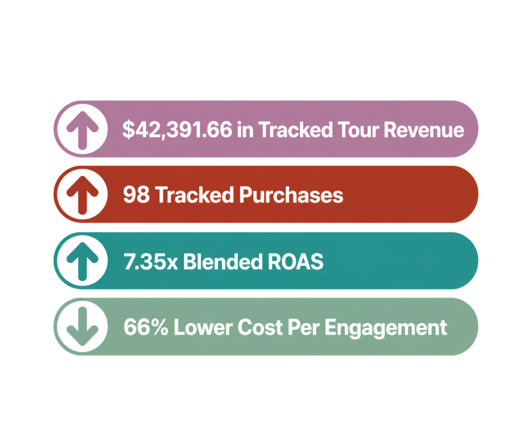 Eco Endeavors Meta advertising campaign results showing tracked tour revenue, purchases, and engagement growth