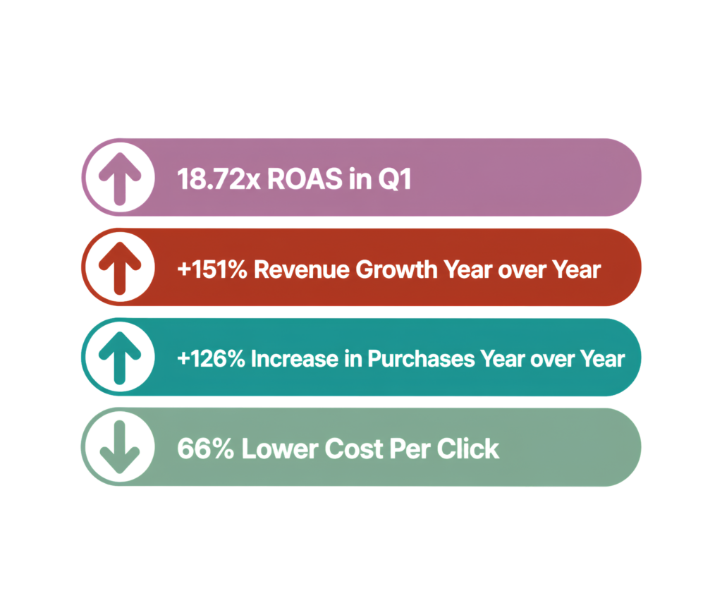Eco Endeavors Google Ads results showing 18.72x ROAS and direct booking growth for Marco Island tours