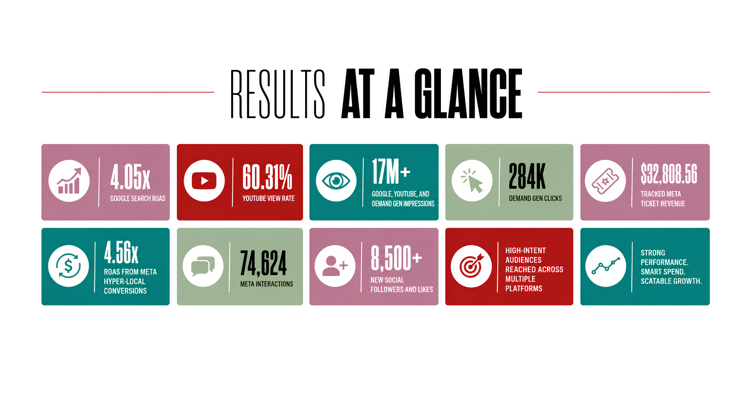 Kaula Luau full-funnel marketing impact across Google Ads, YouTube, Demand Gen, Meta, and website development