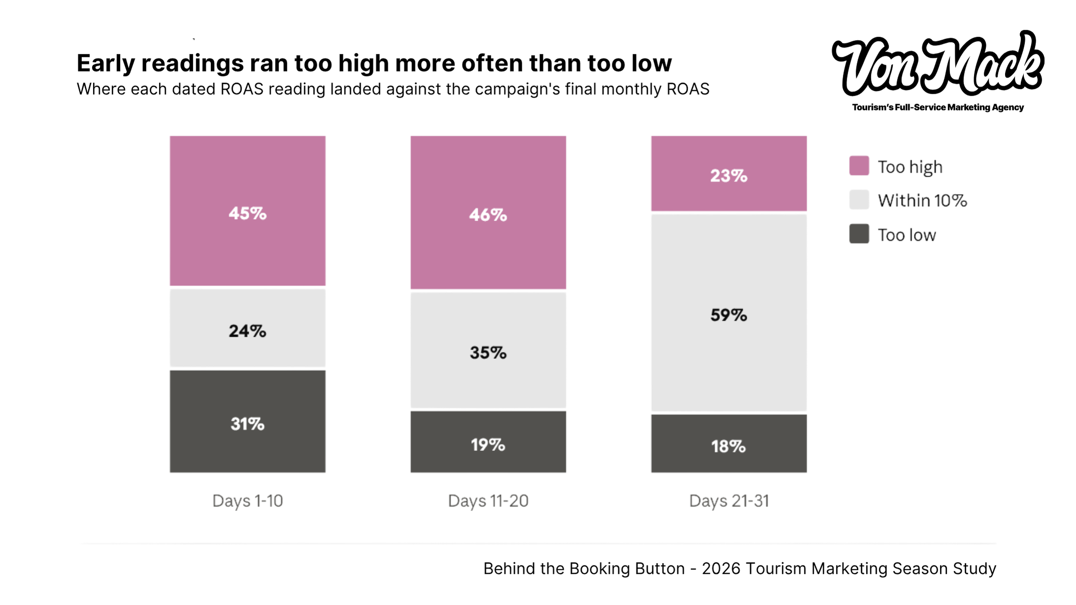 Early ROAS readings more often exceeded than underestimated final monthly results, while later readings more often fell within 10%.