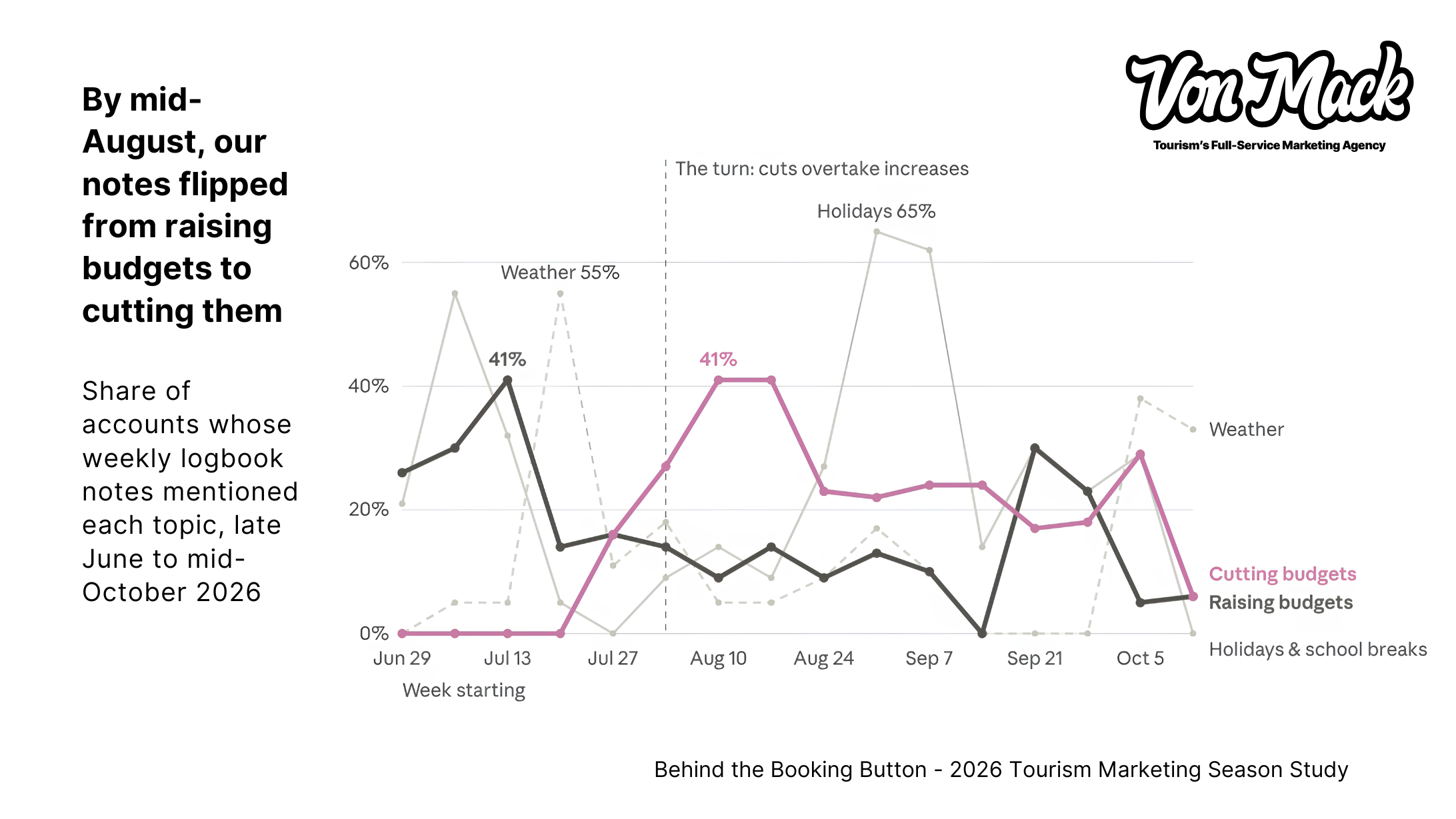 Weekly campaign notes show budget-cut mentions overtaking budget increases in August, alongside spikes in weather and holiday discussions.