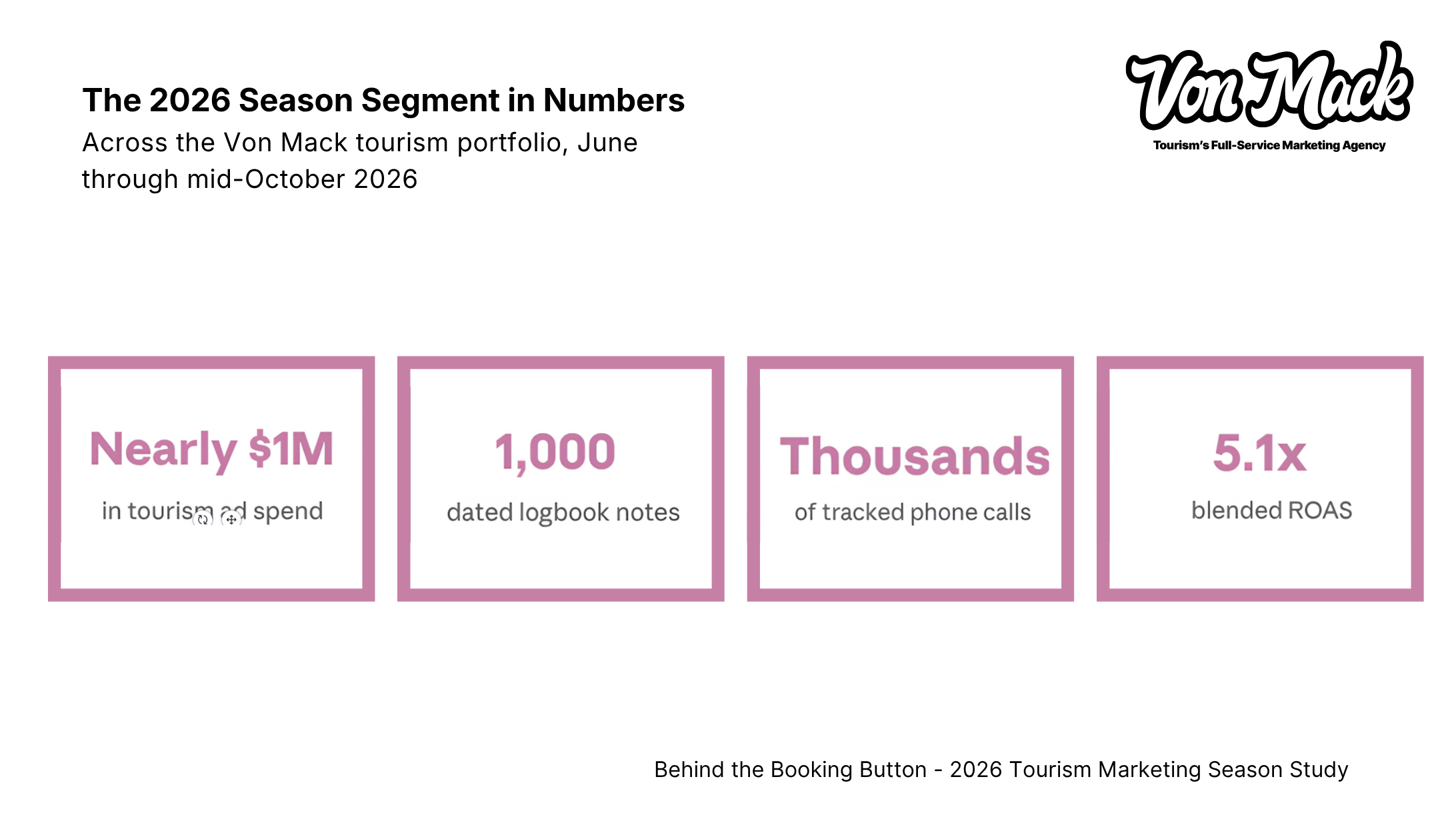 Von Mack’s 2026 tourism advertising study covering nearly $1M in ad spend, 1,000 logbook notes, thousands of tracked calls and 5.1x blended ROAS.