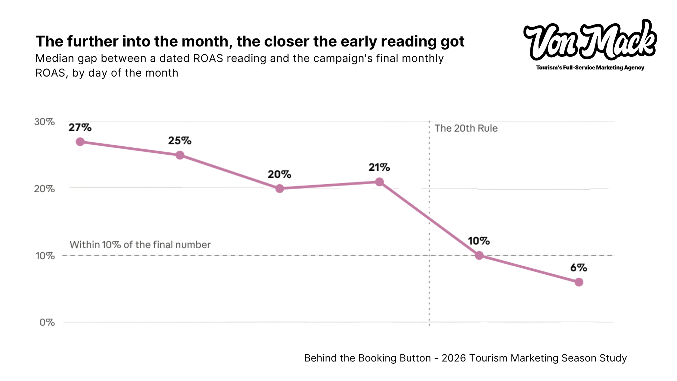 The difference between recorded ROAS and final monthly ROAS generally narrowed as the month progressed.