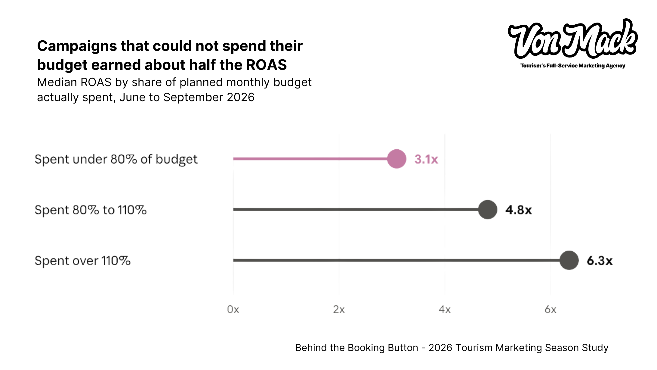 Median ROAS was 3.1x below 80% of planned budget, 4.8x at 80–110%, and 6.3x above 110%.