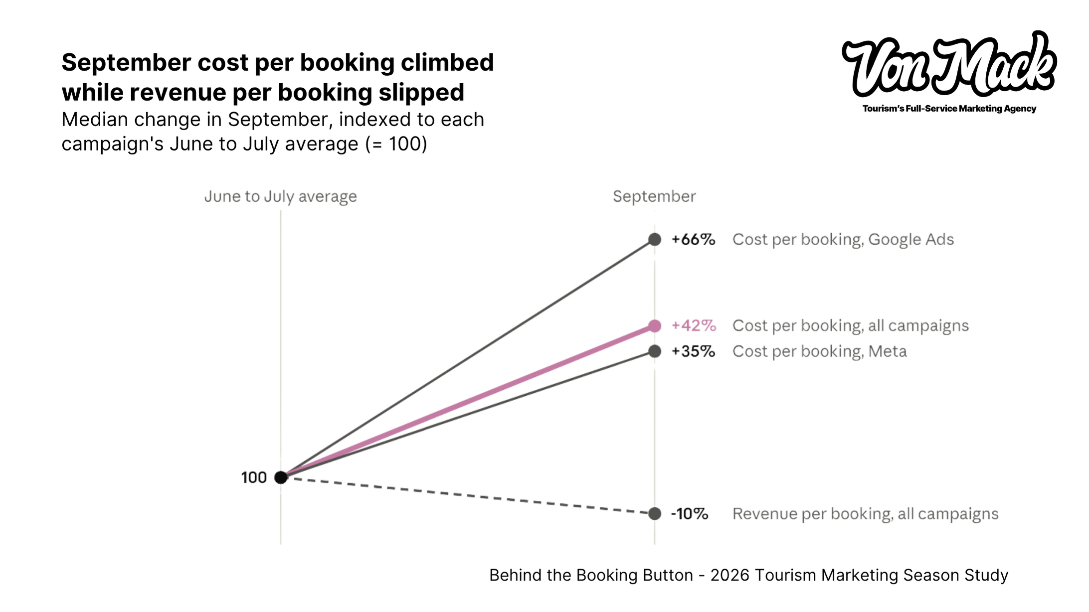 September comparison showing higher advertising cost per booking and lower revenue per booking than the June–July average.