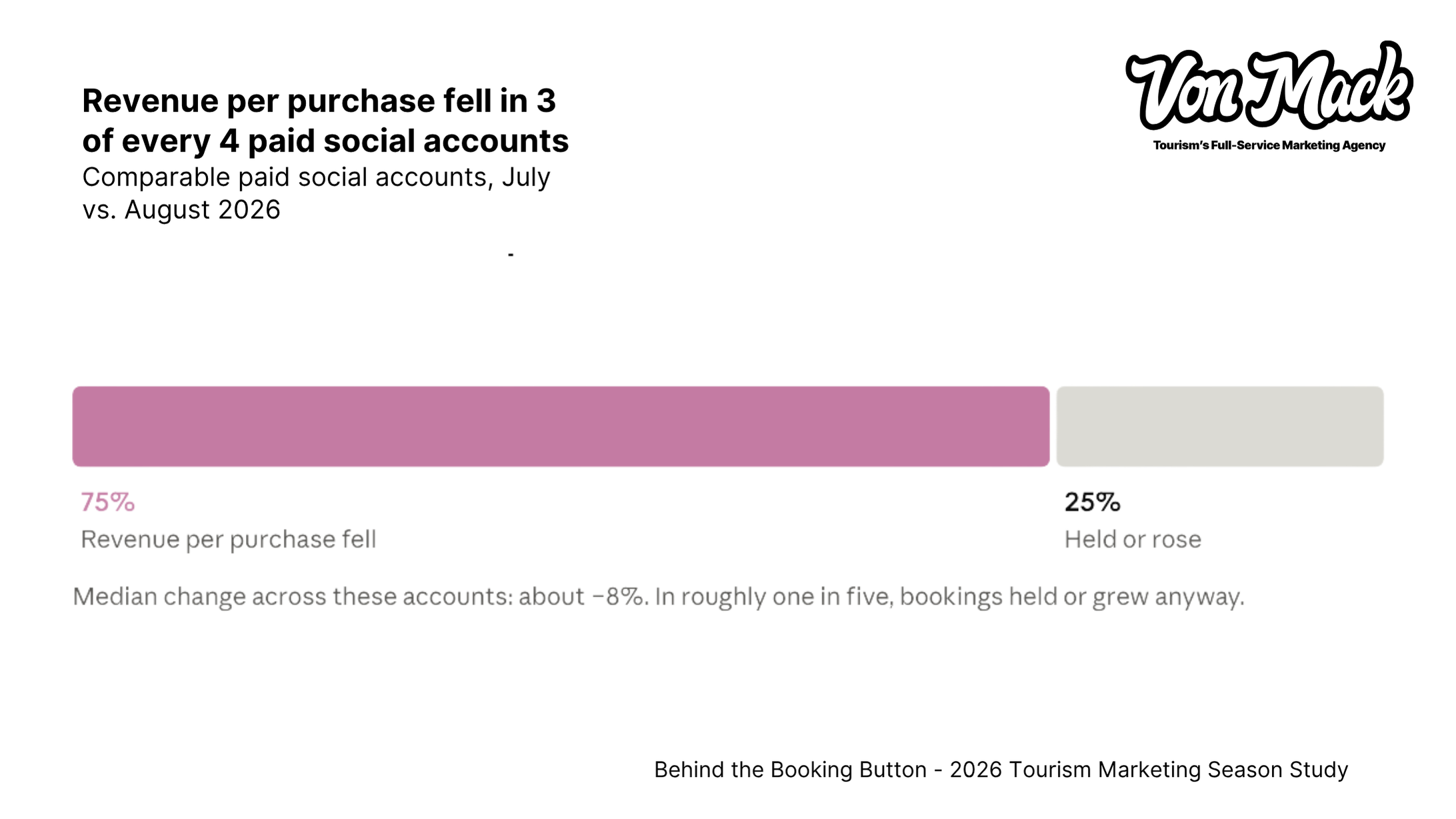 Revenue per purchase declined in 75% of comparable paid social accounts from July to August 2026 and held steady or rose in 25%.