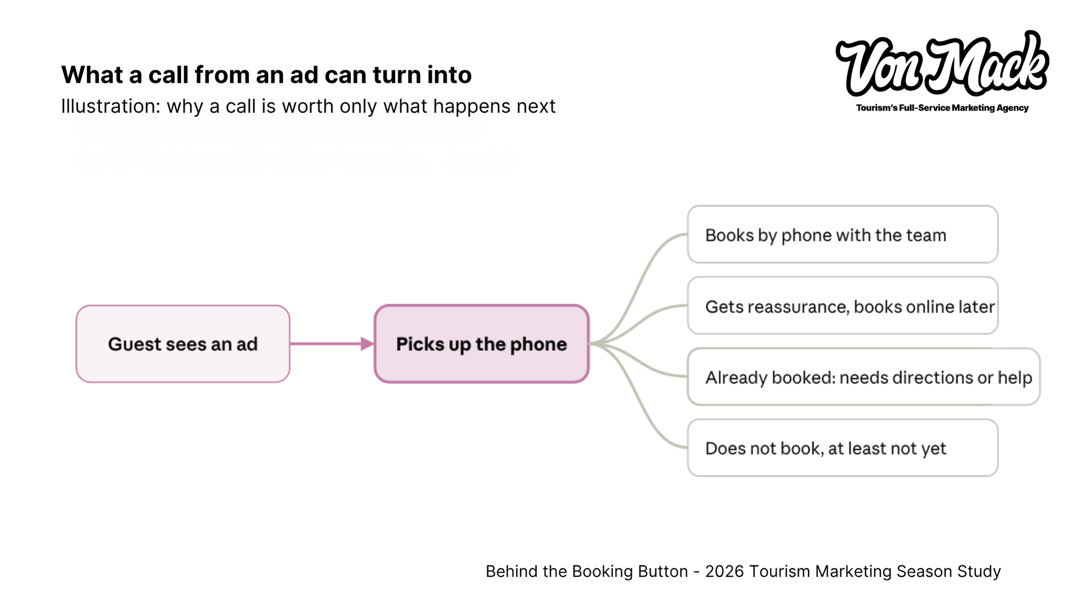 An ad-driven call may lead to a phone booking, a later online booking, help with an existing booking or no booking.